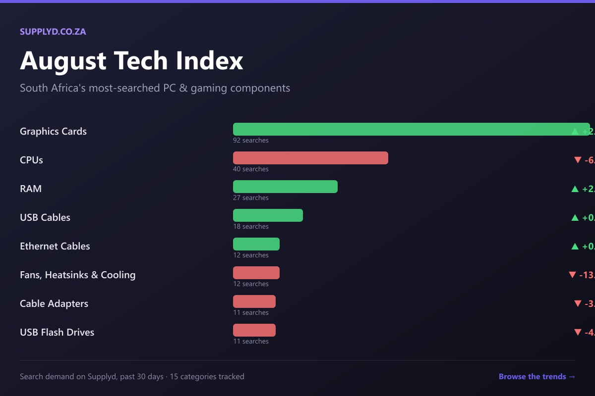 Supplyd August Tech Index &mdash; South Africa's most-searched PC and gaming components, ranked by search demand and month-on-month movement